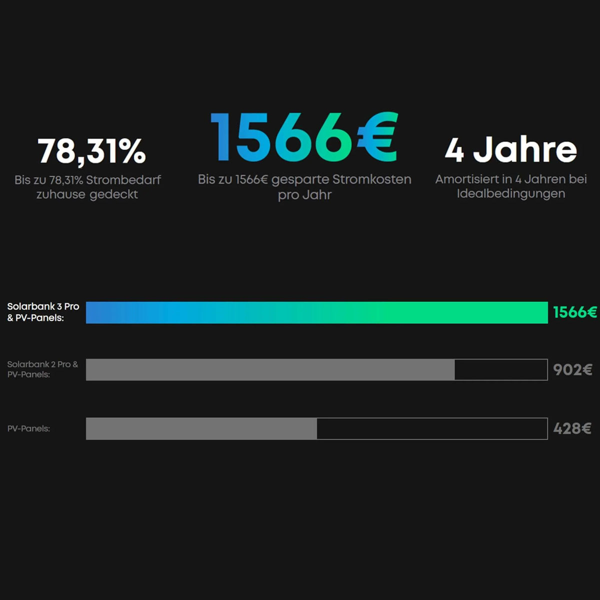 Balkonkraftwerk mit Speicher – Anker SOLIX Solarbank 3 Pro E2700 (2,68 kWh) | SAKETE 450W
